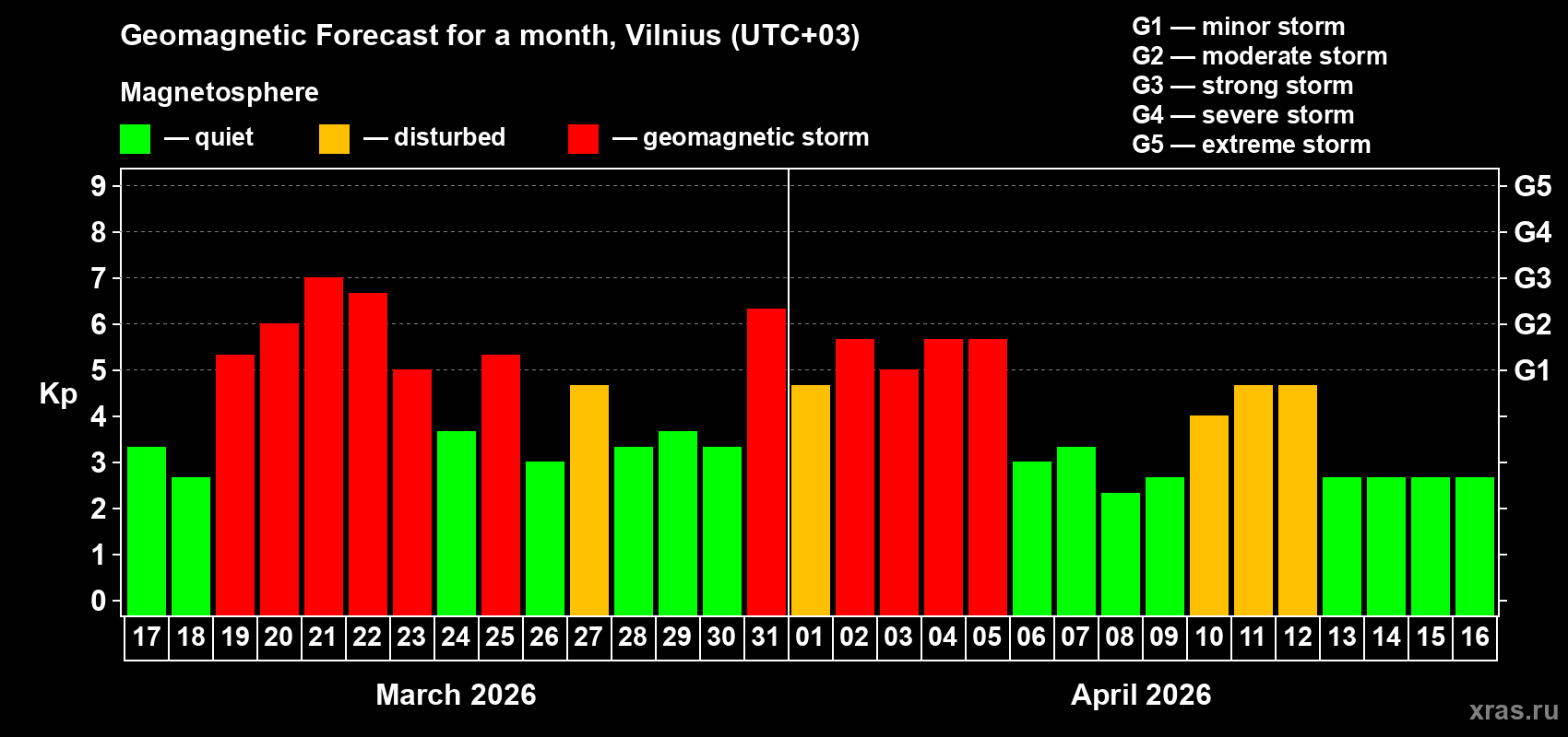 Forecast of the daily maximal value of geomagnetic index&nbsp;Kp for <b>1 month</b> (31 days) <b>from Mar 17, 2026 to Apr 16, 2026</b>