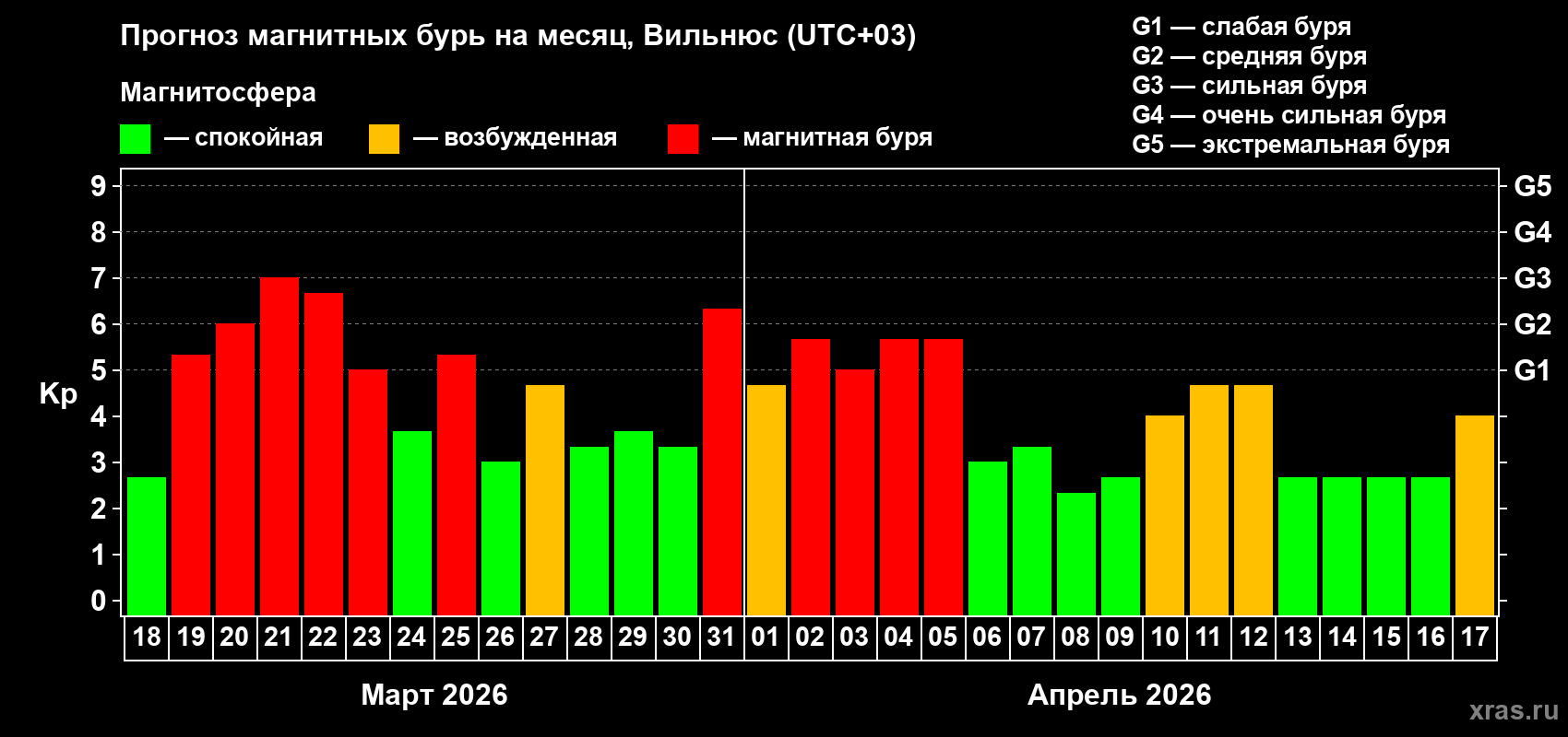 Прогноз максимального суточного геомагнитного индекса&nbsp;Kp на <b>1 месяц</b> (31 день) <b>с 18 марта по 17 апреля 2026 г</b>