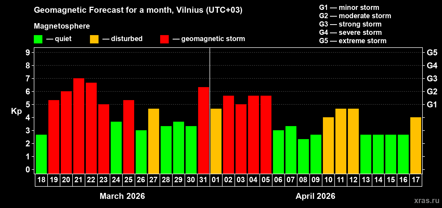 Forecast of the daily maximal value of geomagnetic index&nbsp;Kp for <b>1 month</b> (31 days) <b>from Mar 18, 2026 to Apr 17, 2026</b>