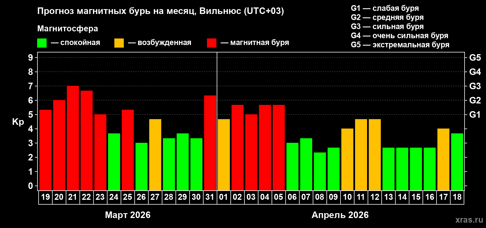 Прогноз максимального суточного геомагнитного индекса&nbsp;Kp на <b>1 месяц</b> (31 день) <b>с 19 марта по 18 апреля 2026 г</b>