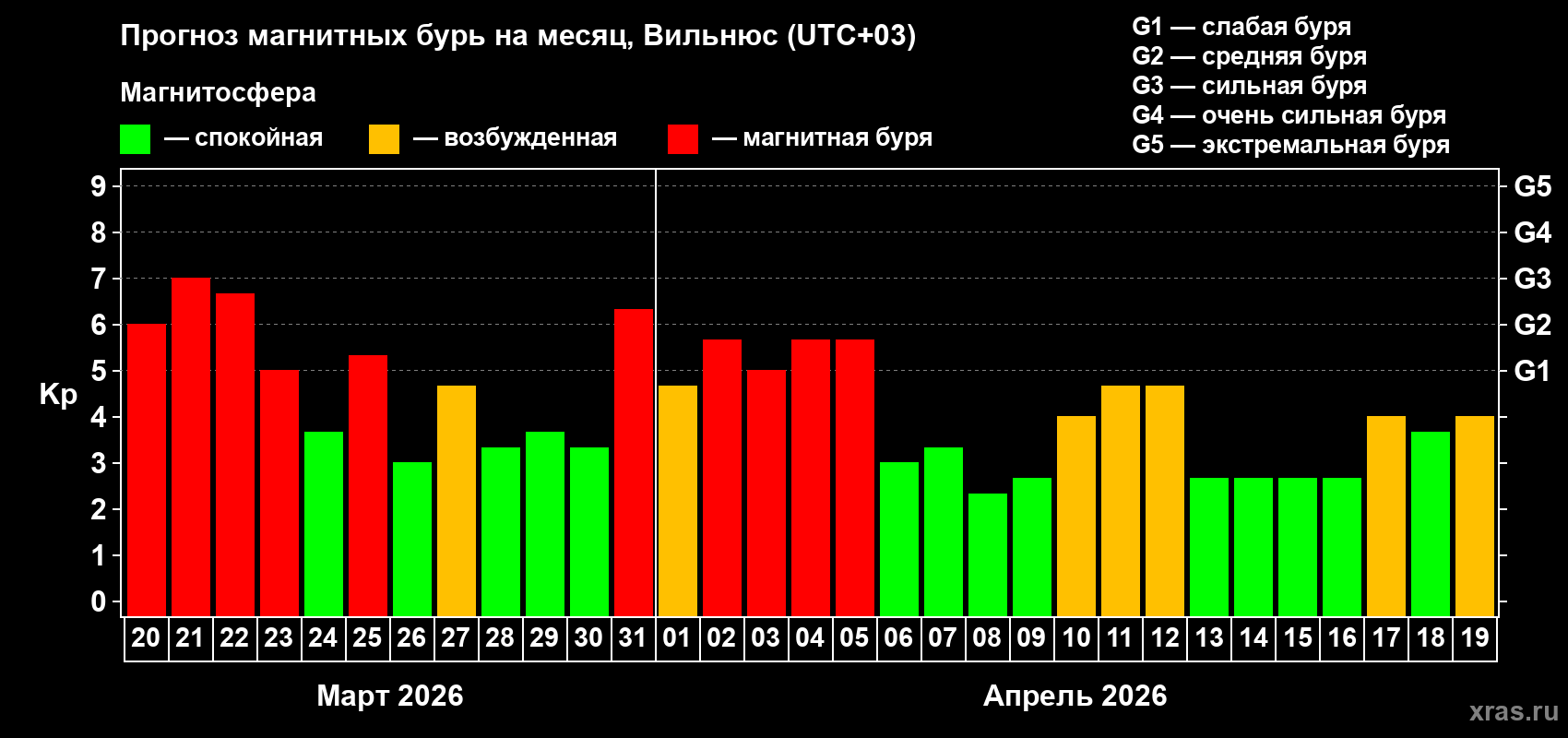 Прогноз максимального суточного геомагнитного индекса&nbsp;Kp на <b>1 месяц</b> (31 день) <b>с 20 марта по 19 апреля 2026 г</b>