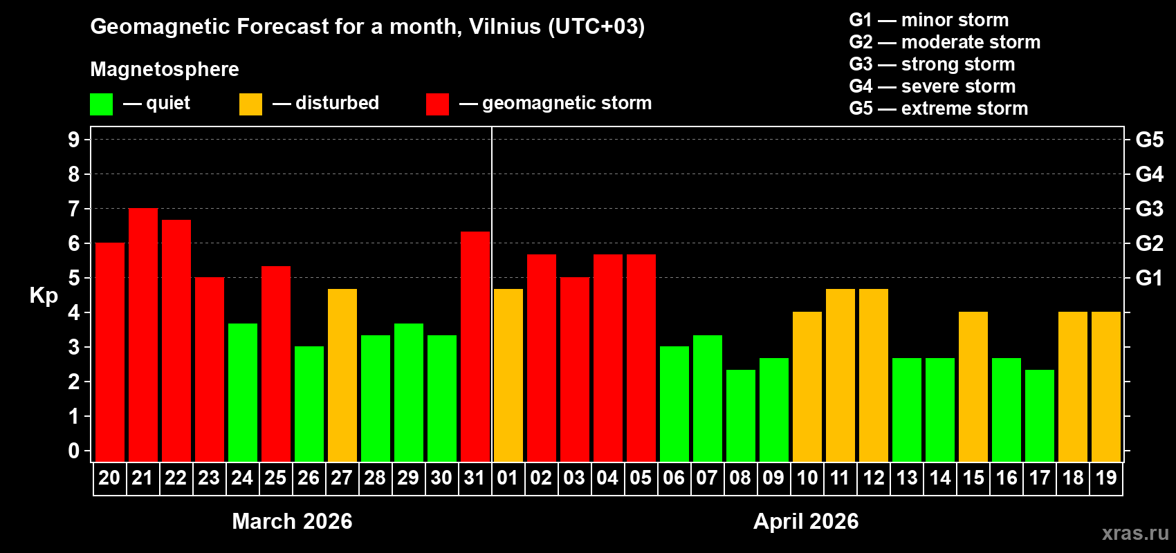 Forecast of the daily maximal value of geomagnetic index&nbsp;Kp for <b>1 month</b> (31 days) <b>from Mar 20, 2026 to Apr 19, 2026</b>