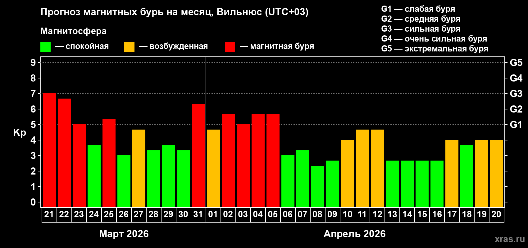 Прогноз максимального суточного геомагнитного индекса&nbsp;Kp на <b>1 месяц</b> (31 день) <b>с 21 марта по 20 апреля 2026 г</b>