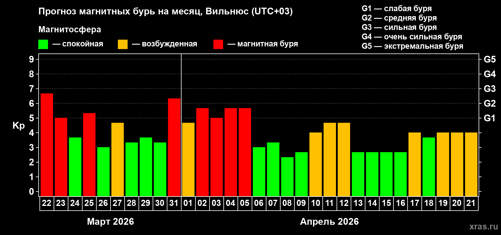 Прогноз максимального суточного геомагнитного индекса&nbsp;Kp на <b>1 месяц</b> (31 день) <b>с 22 марта по 21 апреля 2026 г</b>