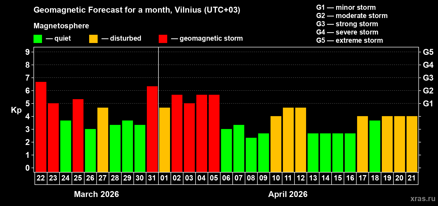 Forecast of the daily maximal value of geomagnetic index&nbsp;Kp for <b>1 month</b> (31 days) <b>from Mar 22, 2026 to Apr 21, 2026</b>