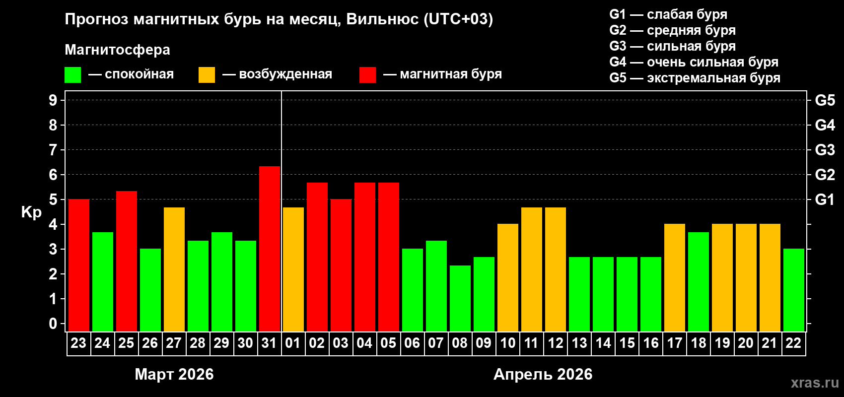 Прогноз максимального суточного геомагнитного индекса&nbsp;Kp на <b>1 месяц</b> (31 день) <b>с 23 марта по 22 апреля 2026 г</b>