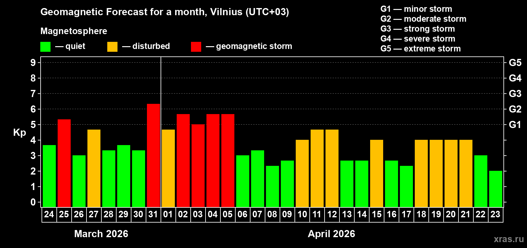 Forecast of the daily maximal value of geomagnetic index&nbsp;Kp for <b>1 month</b> (31 days) <b>from Mar 24, 2026 to Apr 23, 2026</b>