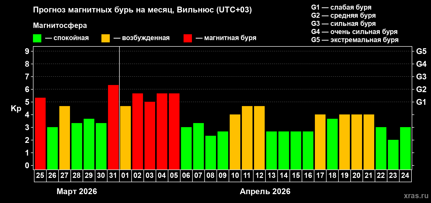 Прогноз максимального суточного геомагнитного индекса&nbsp;Kp на <b>1 месяц</b> (31 день) <b>с 25 марта по 24 апреля 2026 г</b>