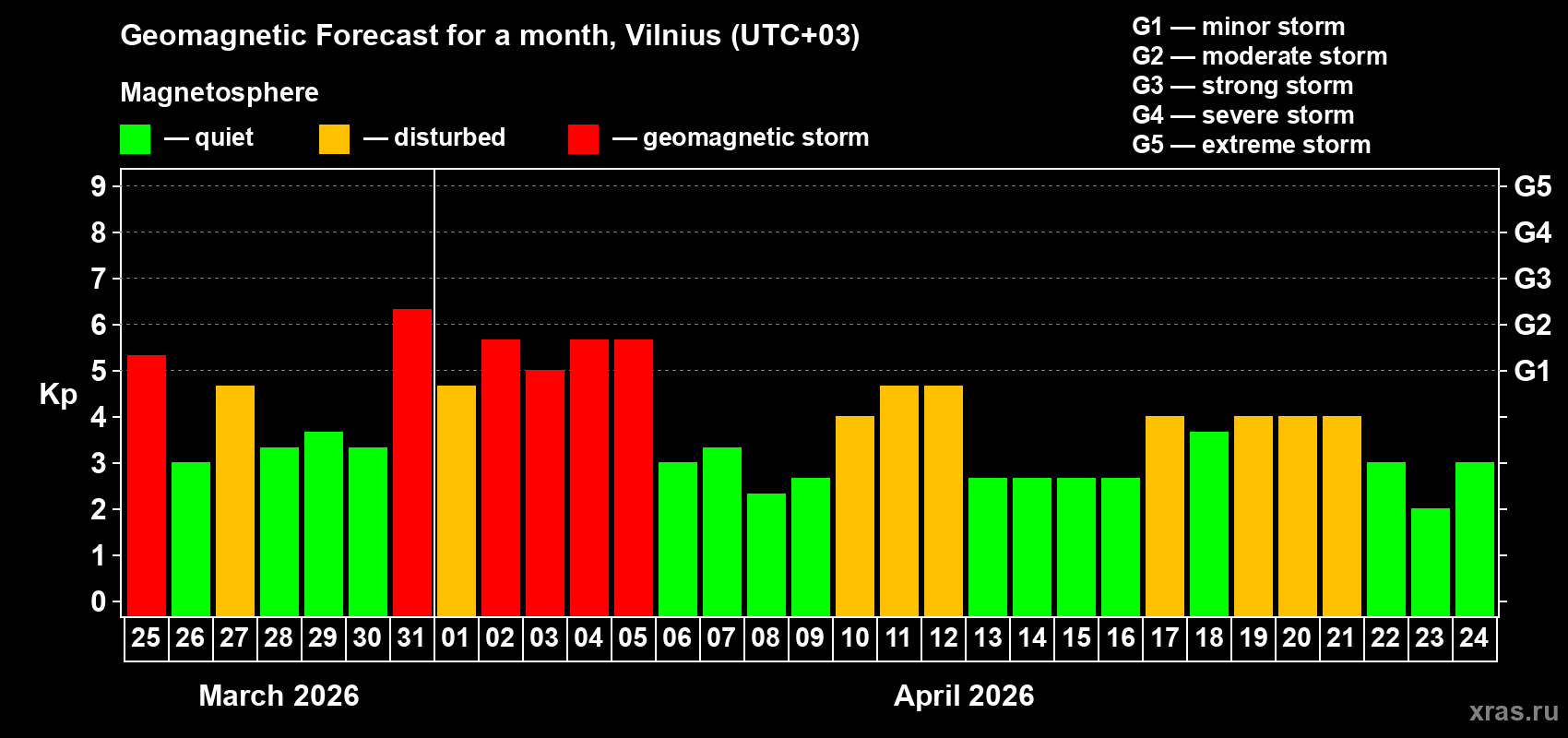Forecast of the daily maximal value of geomagnetic index&nbsp;Kp for <b>1 month</b> (31 days) <b>from Mar 25, 2026 to Apr 24, 2026</b>
