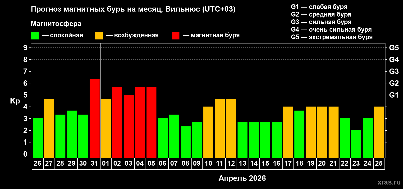 Прогноз максимального суточного геомагнитного индекса&nbsp;Kp на <b>1 месяц</b> (31 день) <b>с 26 марта по 25 апреля 2026 г</b>