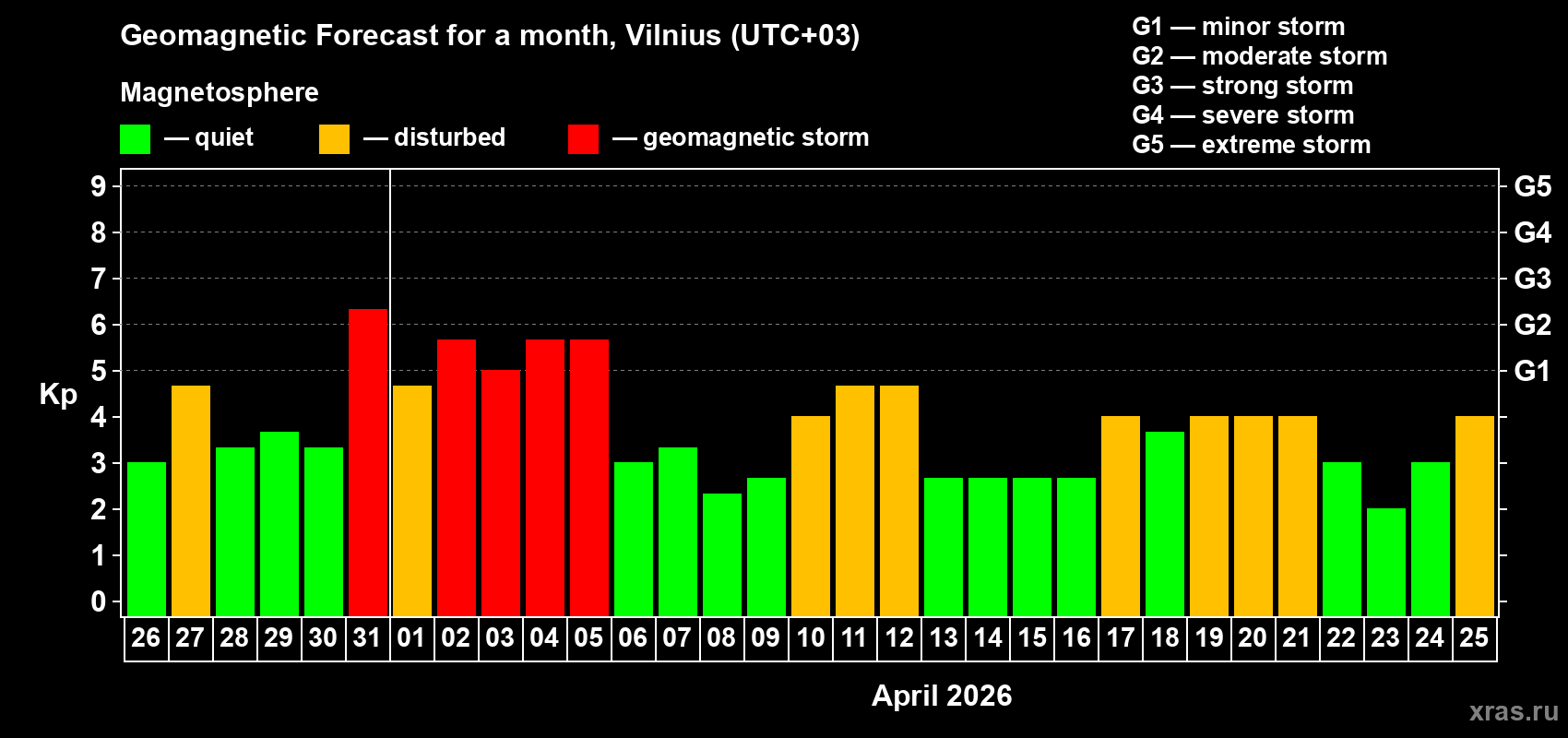 Forecast of the daily maximal value of geomagnetic index&nbsp;Kp for <b>1 month</b> (31 days) <b>from Mar 26, 2026 to Apr 25, 2026</b>