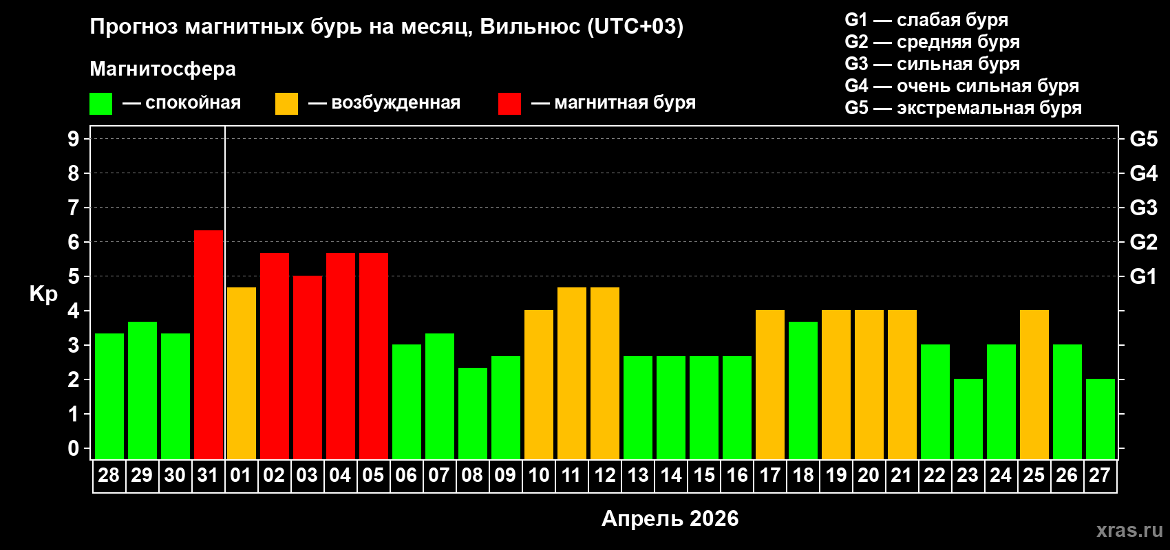 Прогноз максимального суточного геомагнитного индекса&nbsp;Kp на <b>1 месяц</b> (31 день) <b>с 28 марта по 27 апреля 2026 г</b>