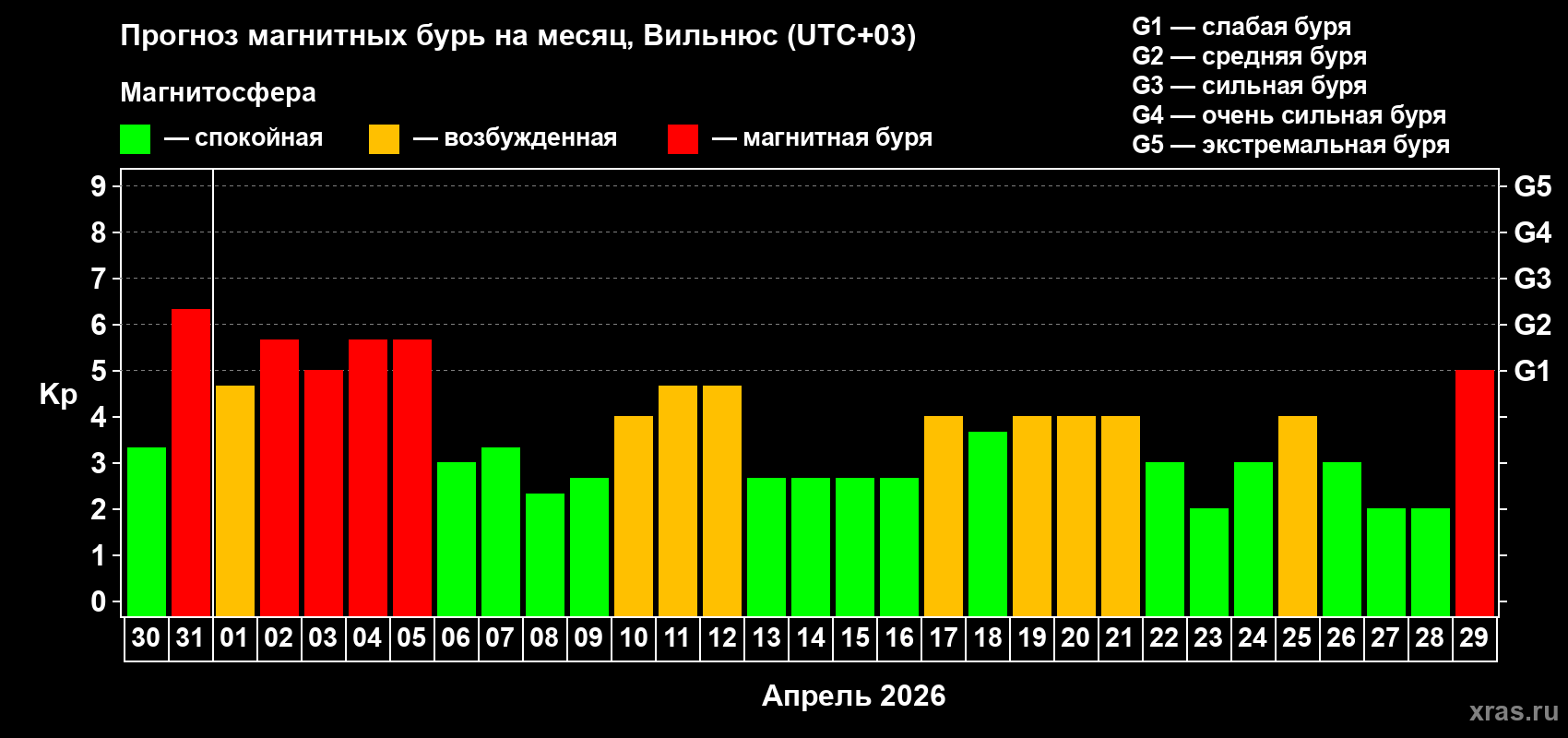 Прогноз максимального суточного геомагнитного индекса&nbsp;Kp на <b>1 месяц</b> (31 день) <b>с 30 марта по 29 апреля 2026 г</b>