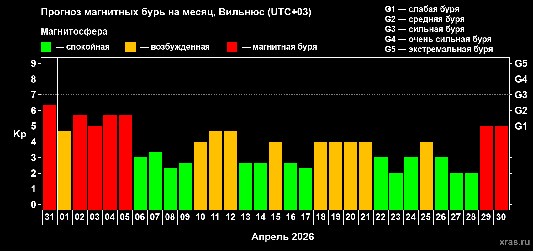 Прогноз максимального суточного геомагнитного индекса&nbsp;Kp на <b>1 месяц</b> (31 день) <b>с 31 марта по 30 апреля 2026 г</b>