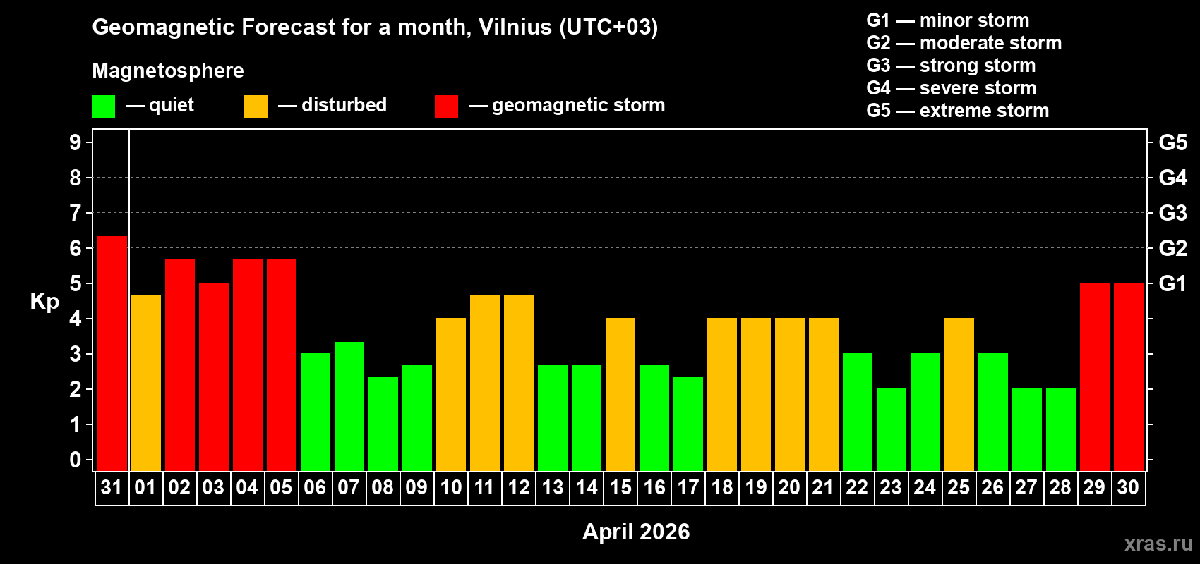 Forecast of the daily maximal value of geomagnetic index Kp for <b>1 month</b> (31 days) <b>from Mar 31, 2026 to Apr 30, 2026</b>