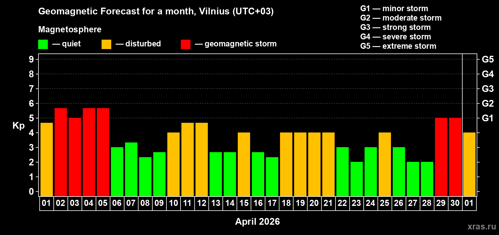Forecast of the daily maximal value of geomagnetic index Kp for <b>1 month</b> (31 days) <b>from Apr 01, 2026 to May 01, 2026</b>