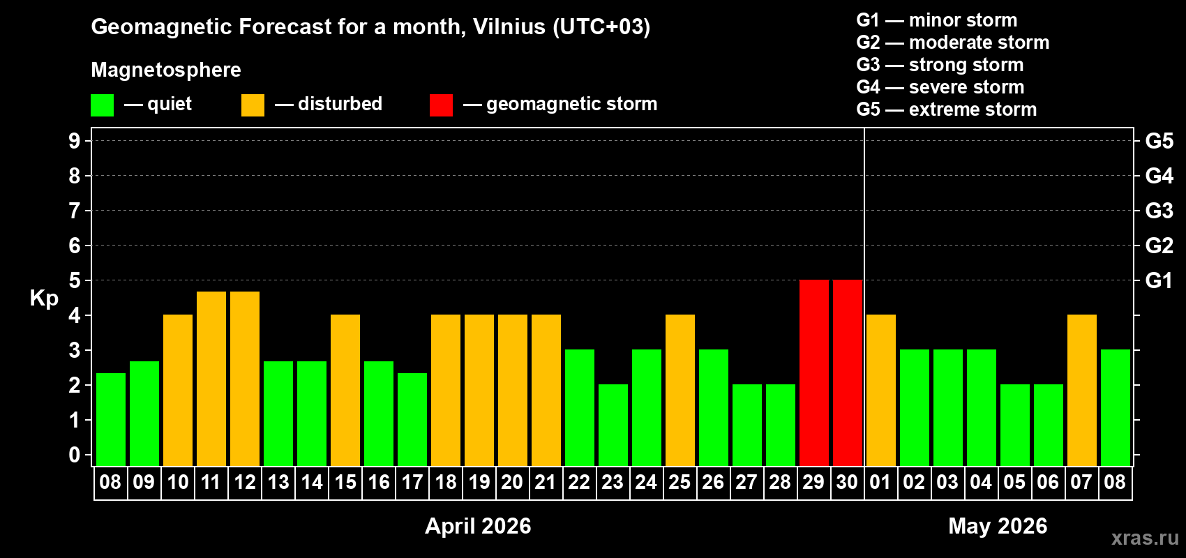 Forecast of the daily maximal value of geomagnetic index Kp for <b>1 month</b> (31 days) <b>from Apr 08, 2026 to May 08, 2026</b>