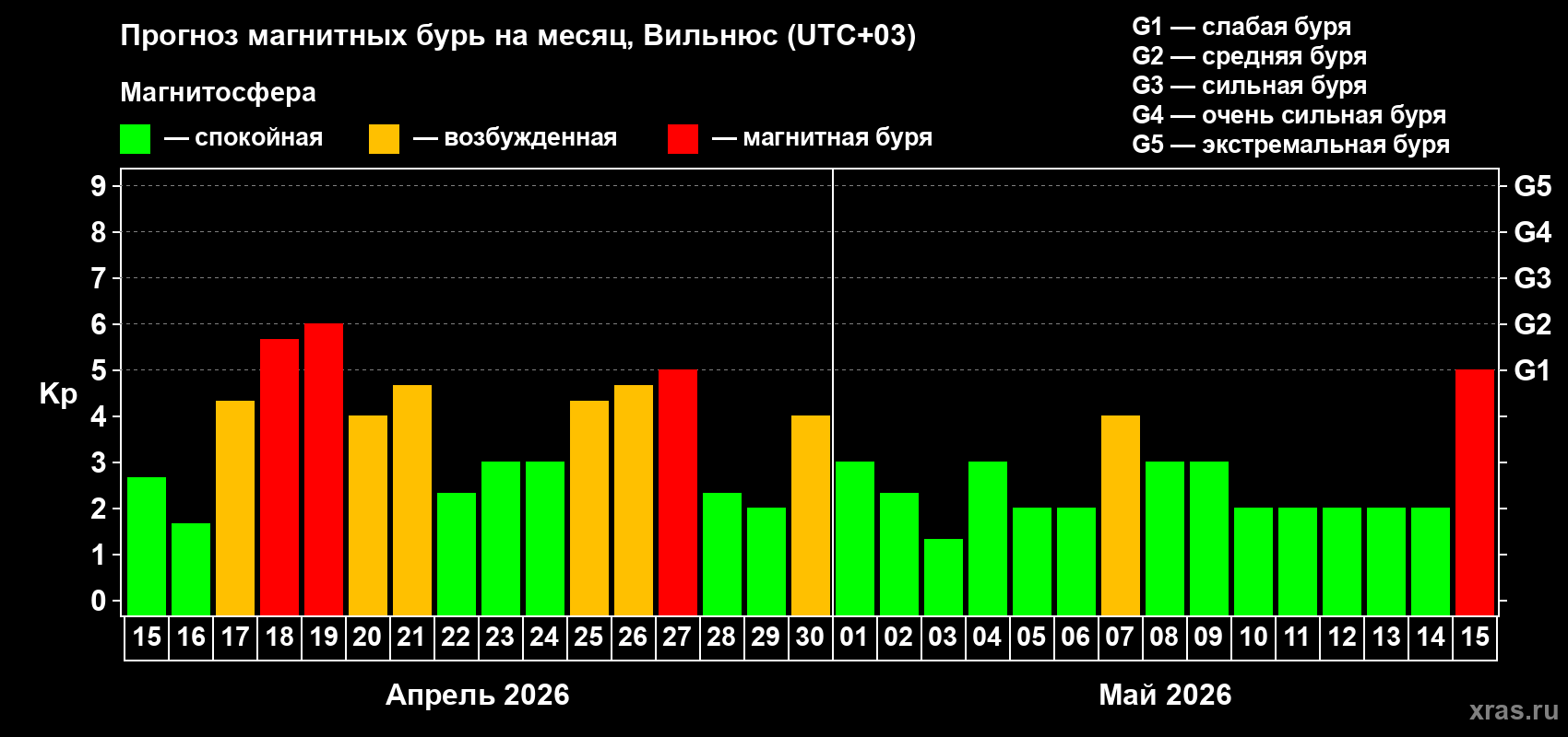 Прогноз максимального суточного геомагнитного индекса&nbsp;Kp на <b>1 месяц</b> (31 день) <b>с 15 апреля по 15 мая 2026 г</b>