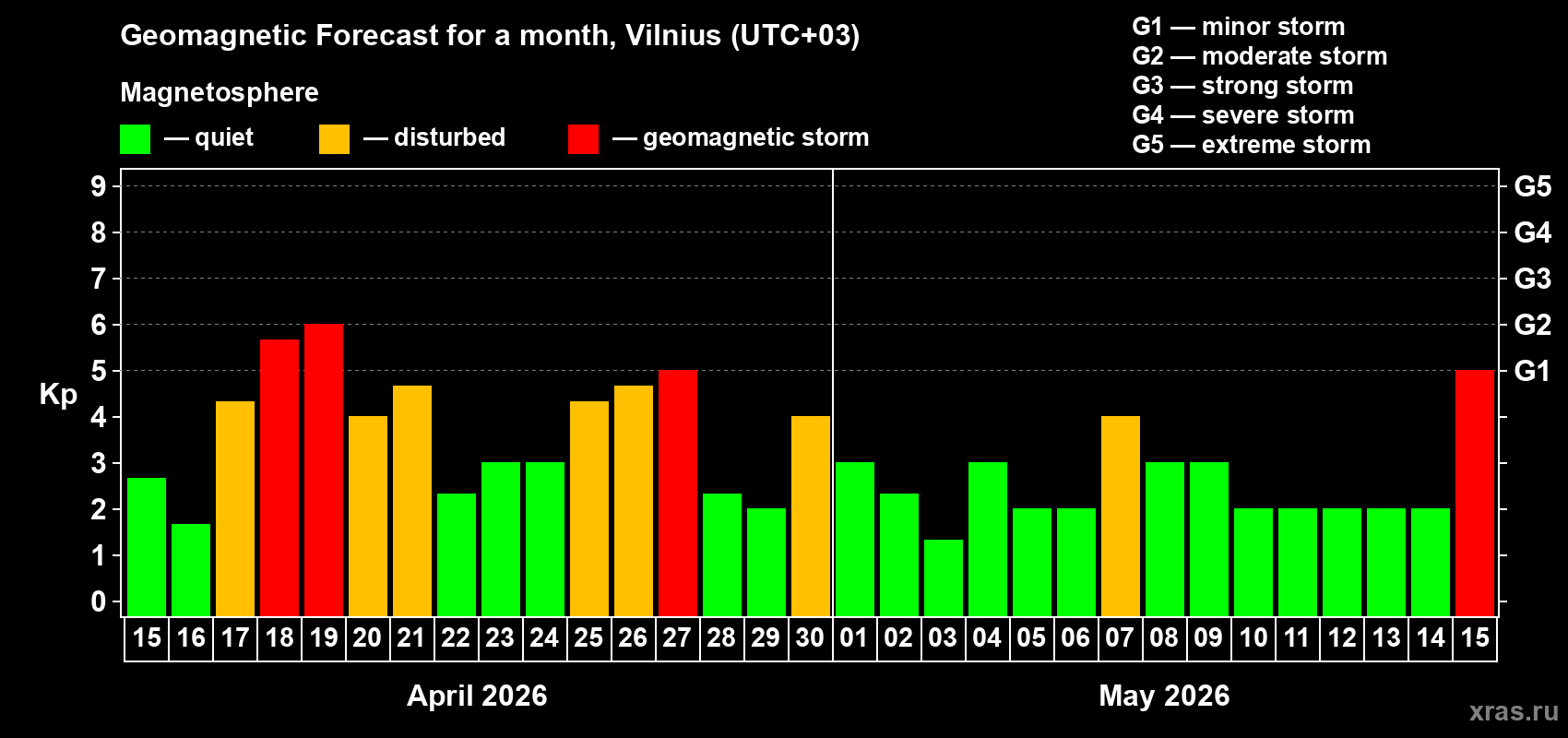 Forecast of the daily maximal value of geomagnetic index&nbsp;Kp for <b>1 month</b> (31 days) <b>from Apr 15, 2026 to May 15, 2026</b>