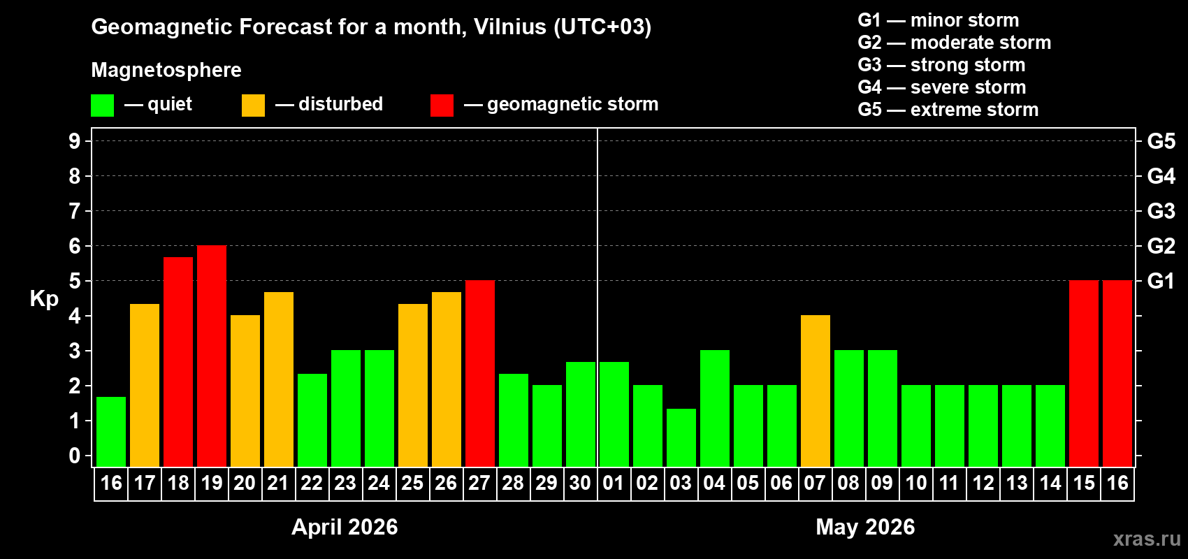 Forecast of the daily maximal value of geomagnetic index&nbsp;Kp for <b>1 month</b> (31 days) <b>from Apr 16, 2026 to May 16, 2026</b>