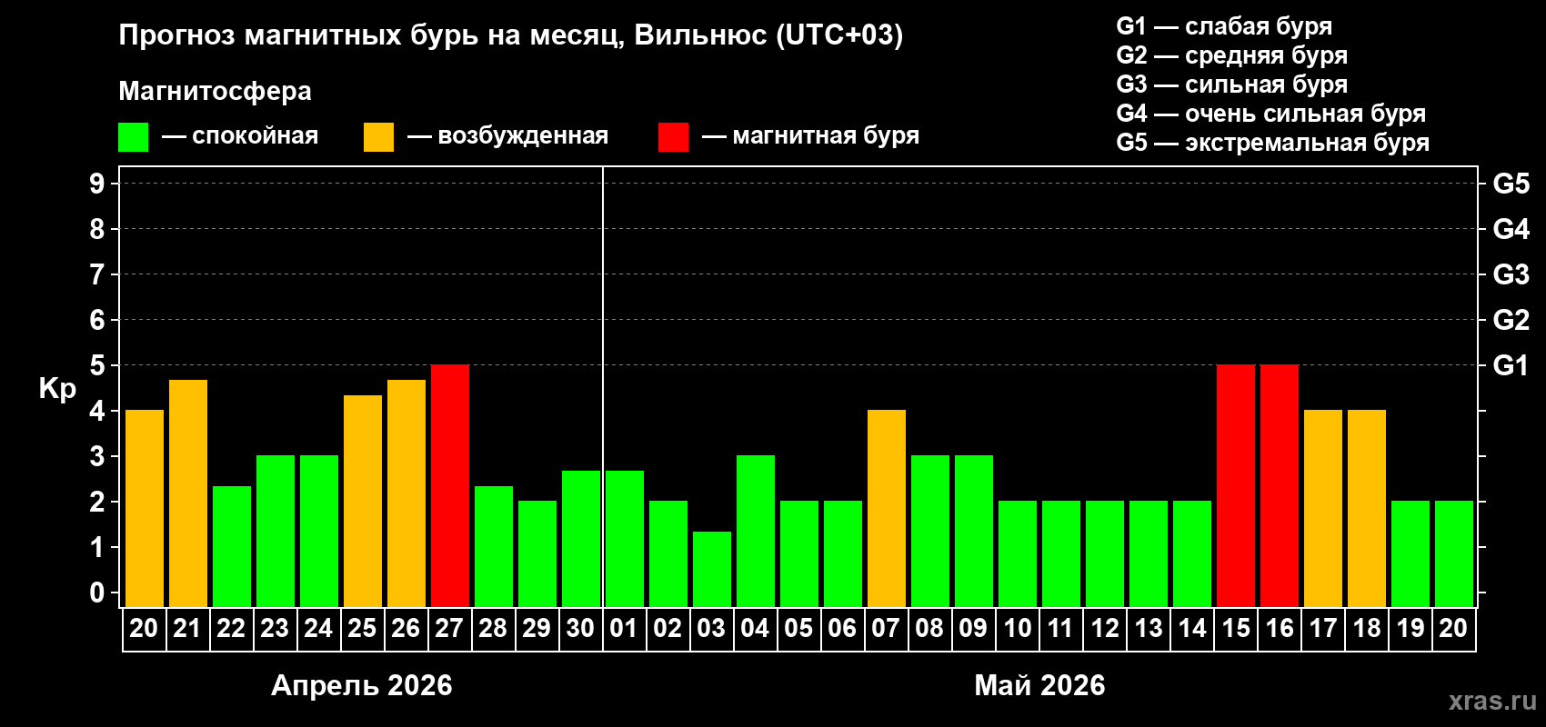 Прогноз максимального суточного геомагнитного индекса&nbsp;Kp на <b>1 месяц</b> (31 день) <b>с 20 апреля по 20 мая 2026 г</b>