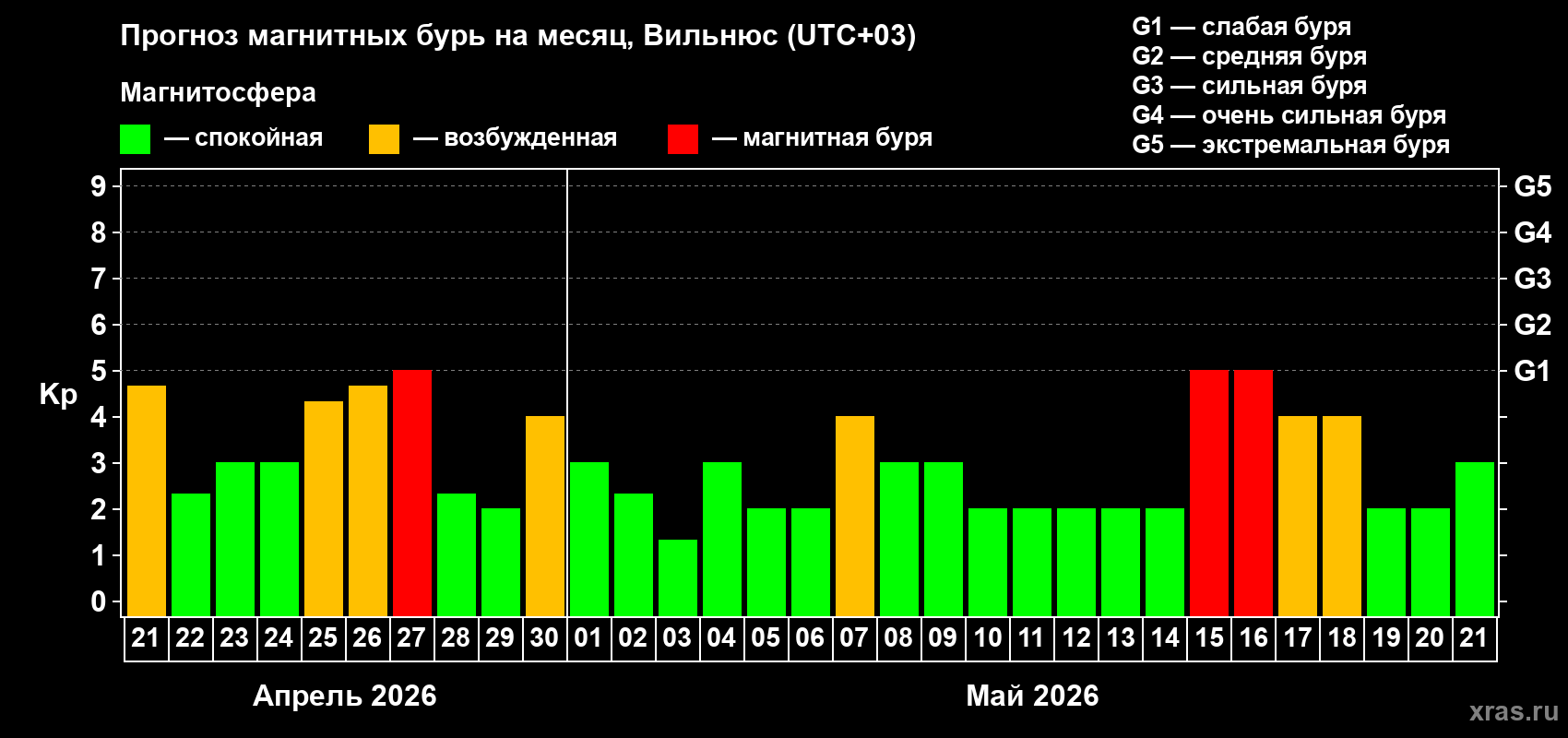 Прогноз максимального суточного геомагнитного индекса&nbsp;Kp на <b>1 месяц</b> (31 день) <b>с 21 апреля по 21 мая 2026 г</b>