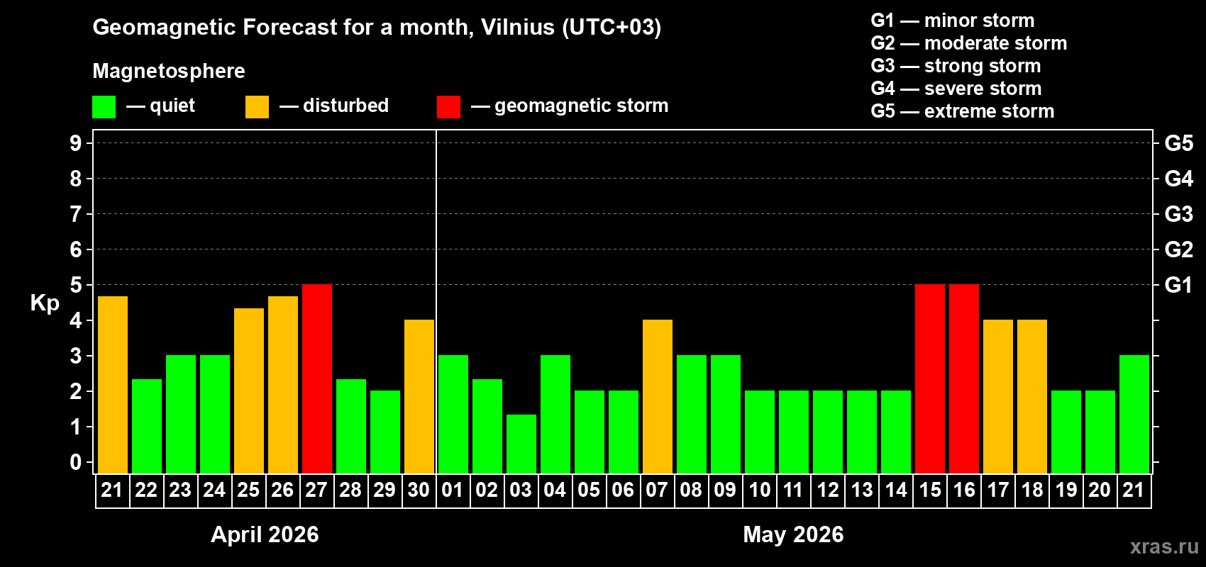 Forecast of the daily maximal value of geomagnetic index&nbsp;Kp for <b>1 month</b> (31 days) <b>from Apr 21, 2026 to May 21, 2026</b>