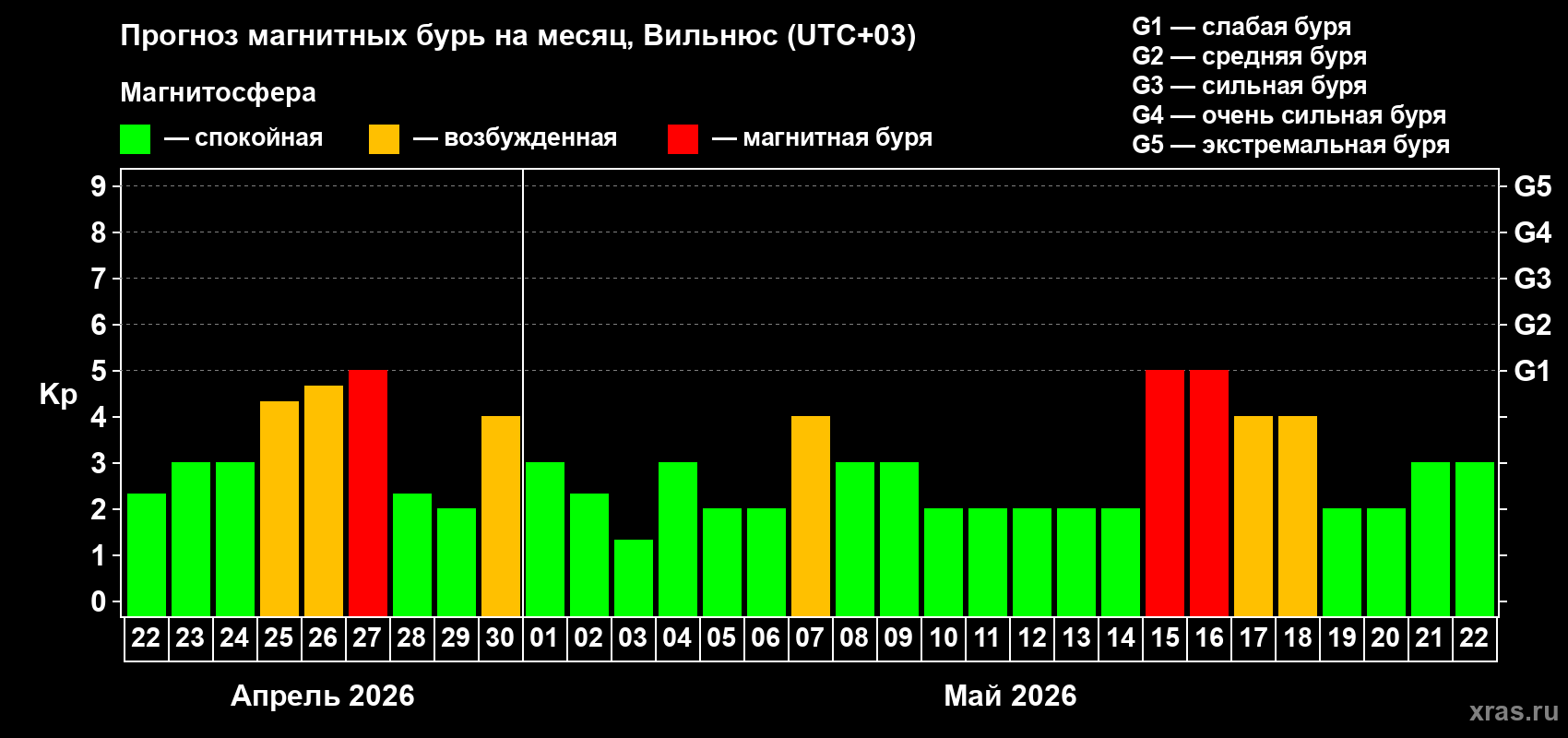 Прогноз максимального суточного геомагнитного индекса&nbsp;Kp на <b>1 месяц</b> (31 день) <b>с 22 апреля по 22 мая 2026 г</b>