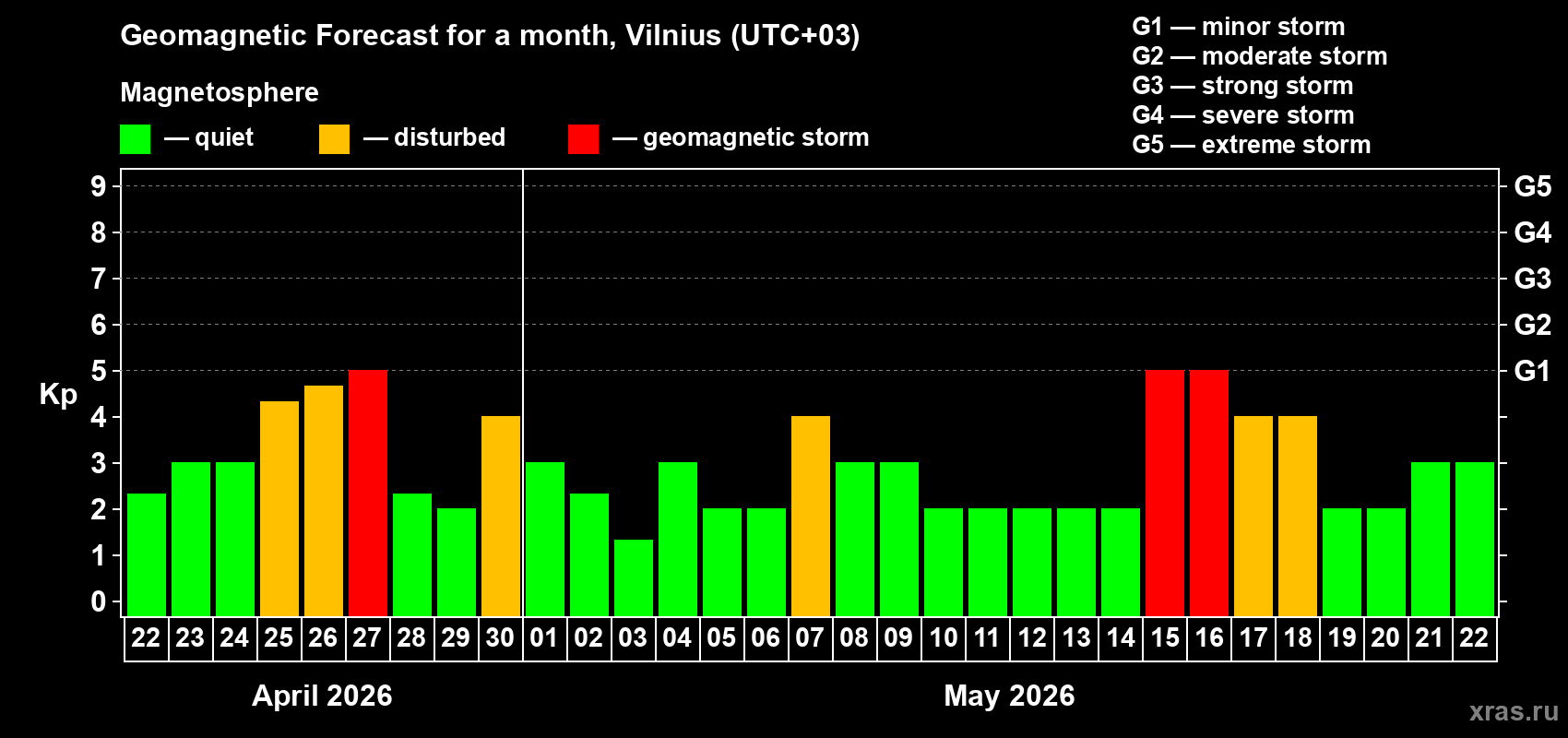 Forecast of the daily maximal value of geomagnetic index&nbsp;Kp for <b>1 month</b> (31 days) <b>from Apr 22, 2026 to May 22, 2026</b>