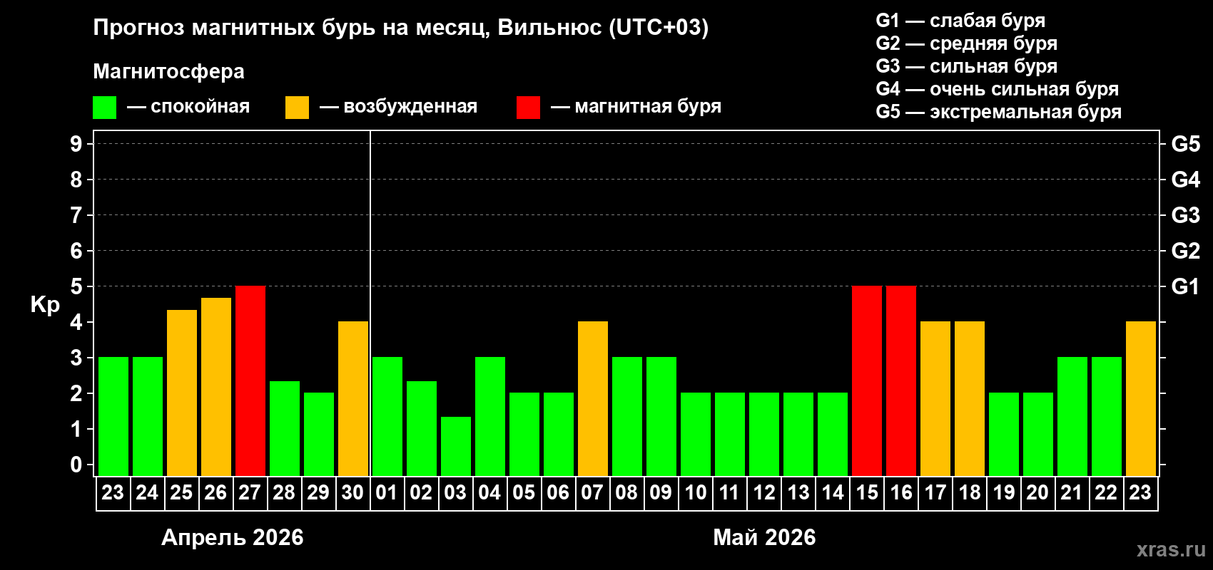 Прогноз максимального суточного геомагнитного индекса&nbsp;Kp на <b>1 месяц</b> (31 день) <b>с 23 апреля по 23 мая 2026 г</b>