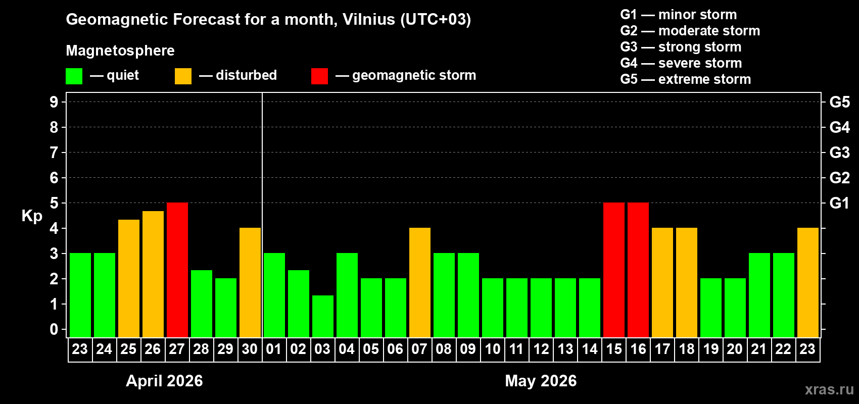 Forecast of the daily maximal value of geomagnetic index&nbsp;Kp for <b>1 month</b> (31 days) <b>from Apr 23, 2026 to May 23, 2026</b>