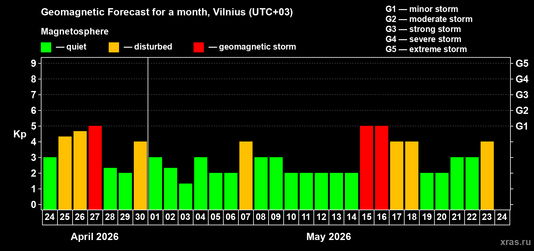 Forecast of the daily maximal value of geomagnetic index&nbsp;Kp for <b>1 month</b> (31 days) <b>from Apr 24, 2026 to May 24, 2026</b>