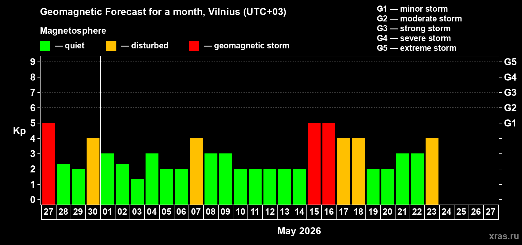 Forecast of the daily maximal value of geomagnetic index&nbsp;Kp for <b>1 month</b> (31 days) <b>from Apr 27, 2026 to May 27, 2026</b>