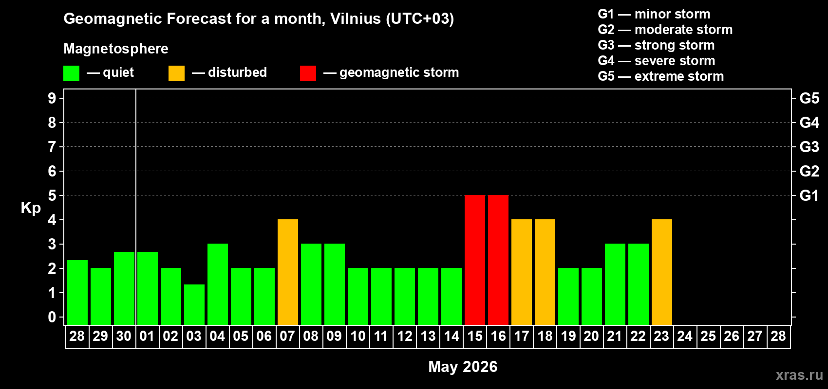 Forecast of the daily maximal value of geomagnetic index&nbsp;Kp for <b>1 month</b> (31 days) <b>from Apr 28, 2026 to May 28, 2026</b>