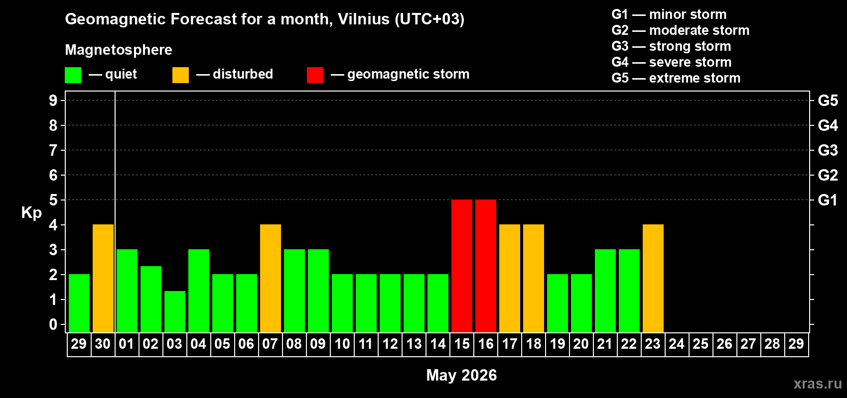 Forecast of the daily maximal value of geomagnetic index&nbsp;Kp for <b>1 month</b> (31 days) <b>from Apr 29, 2026 to May 29, 2026</b>