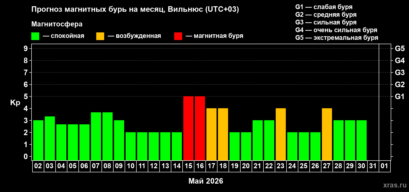 Прогноз максимального суточного геомагнитного индекса&nbsp;Kp на <b>1 месяц</b> (31 день) <b>с 02 мая по 01 июня 2026 г</b>