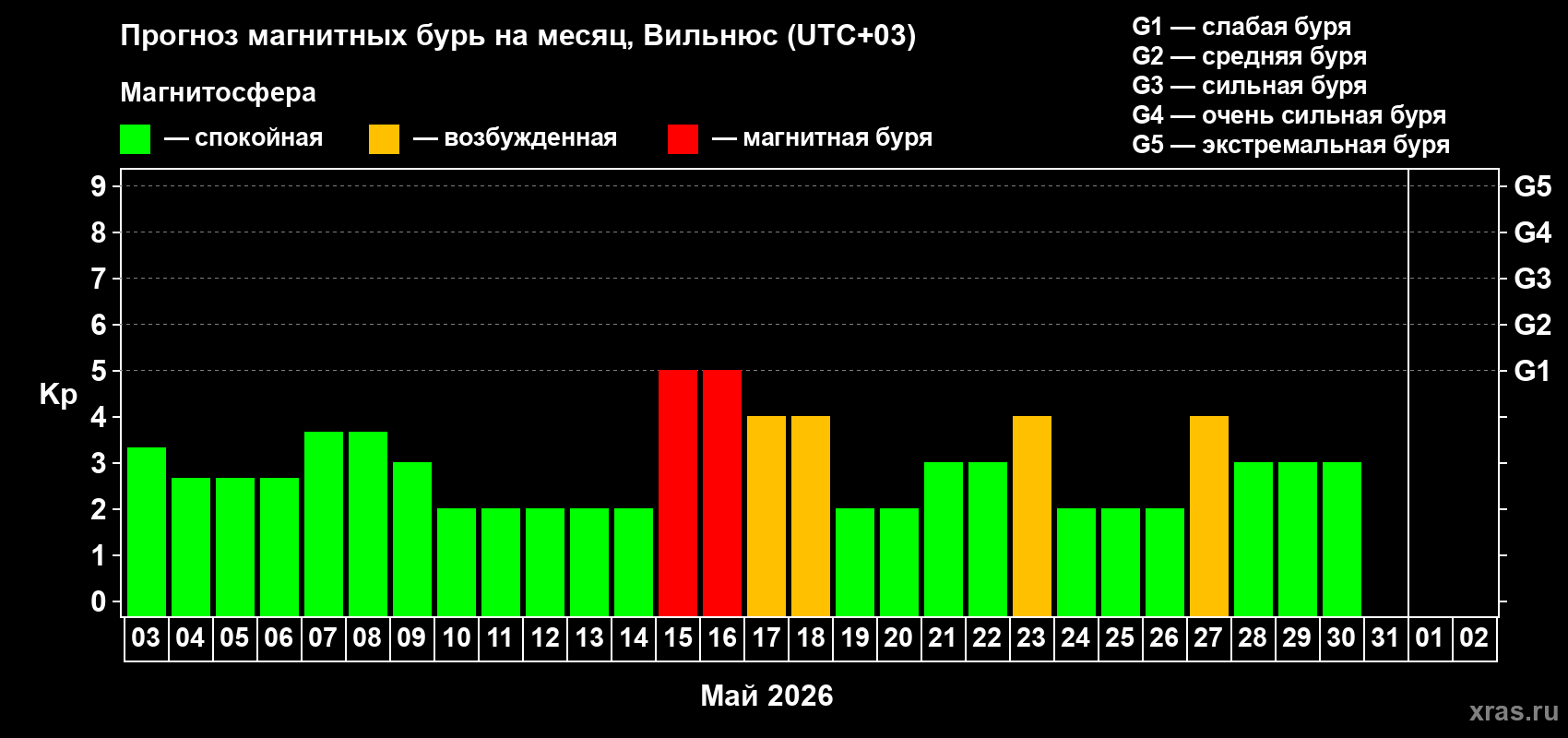 Прогноз максимального суточного геомагнитного индекса&nbsp;Kp на <b>1 месяц</b> (31 день) <b>с 03 мая по 02 июня 2026 г</b>