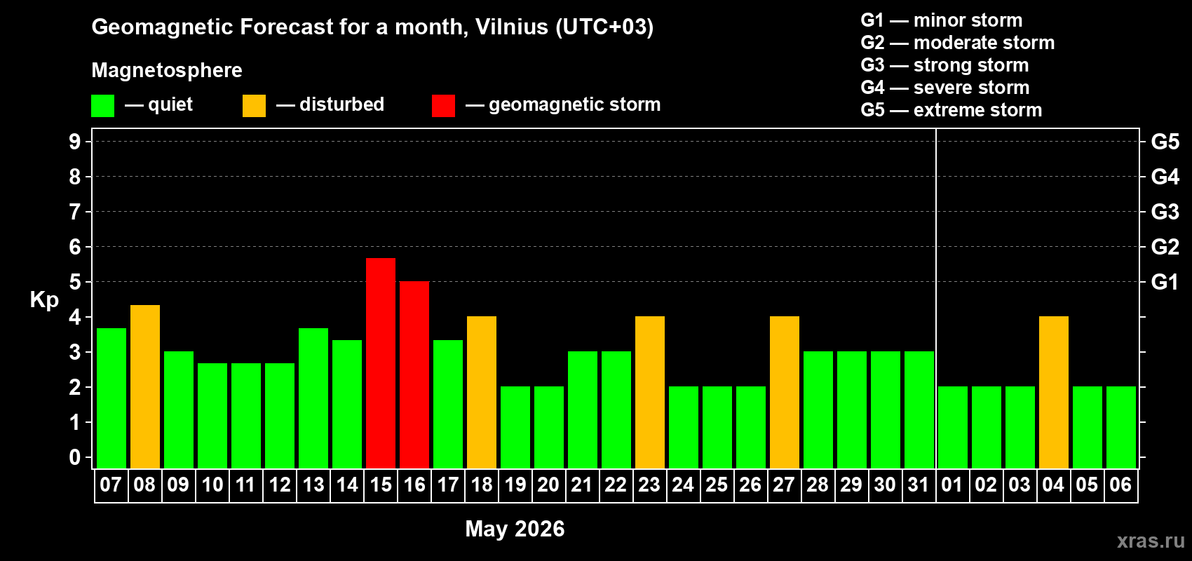 Forecast of the daily maximal value of geomagnetic index Kp for <b>1 month</b> (31 days) <b>from May 07, 2026 to Jun 06, 2026</b>