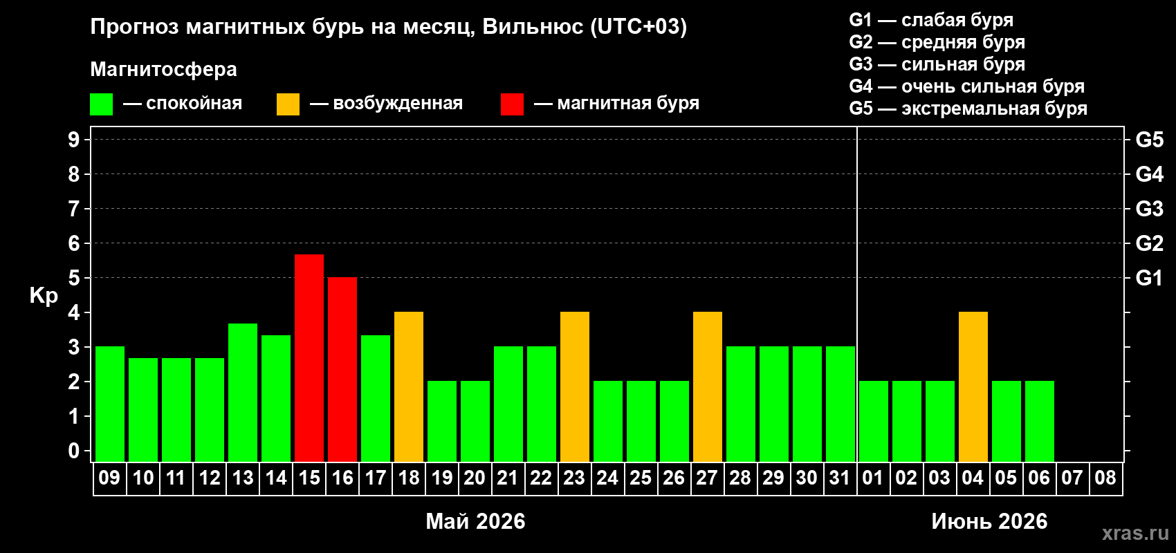 Прогноз максимального суточного геомагнитного индекса&nbsp;Kp на <b>1 месяц</b> (31 день) <b>с 09 мая по 08 июня 2026 г</b>