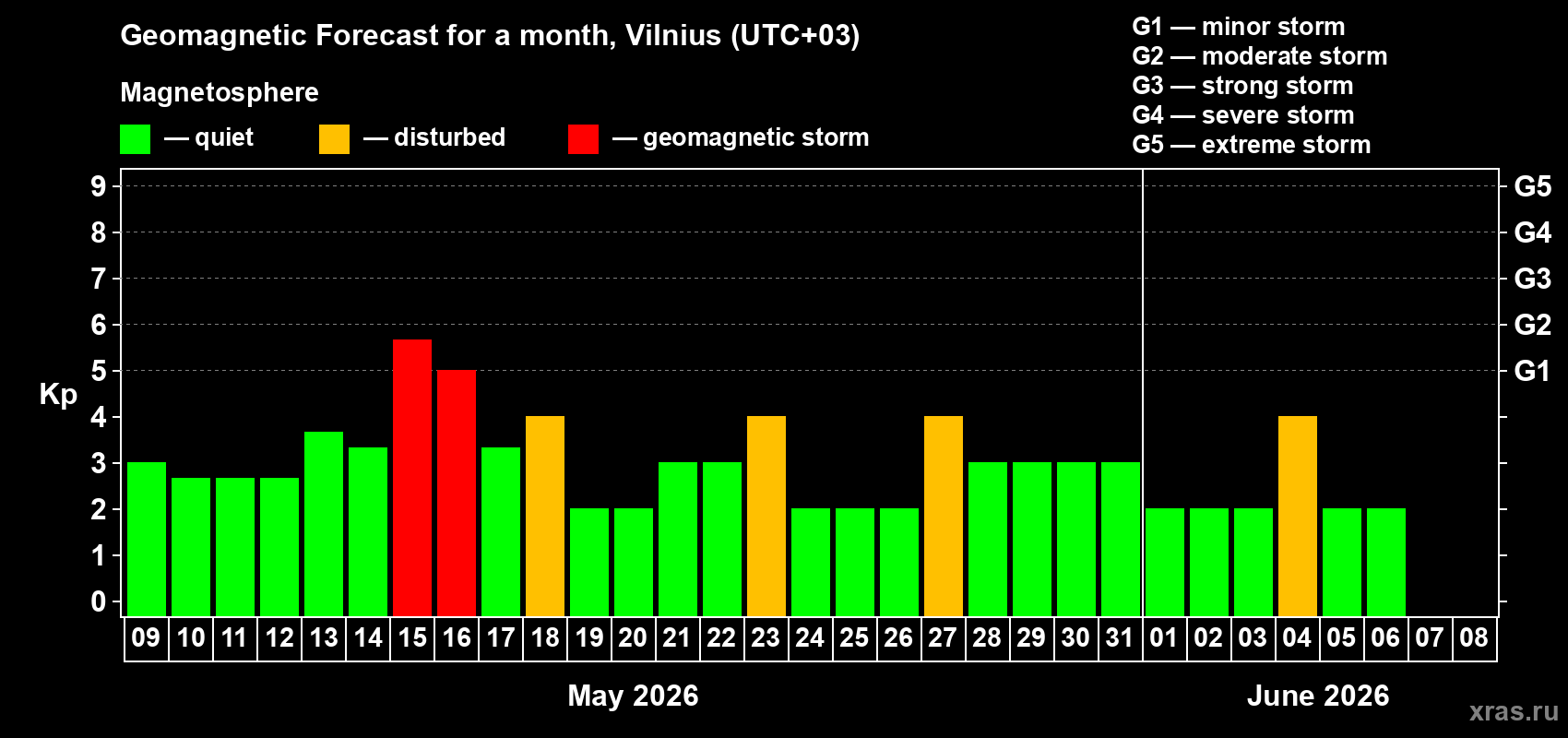 Forecast of the daily maximal value of geomagnetic index Kp for <b>1 month</b> (31 days) <b>from May 09, 2026 to Jun 08, 2026</b>