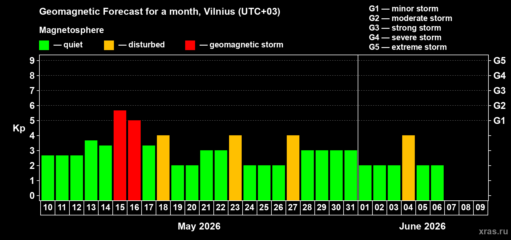 Forecast of the daily maximal value of geomagnetic index Kp for <b>1 month</b> (31 days) <b>from May 10, 2026 to Jun 09, 2026</b>