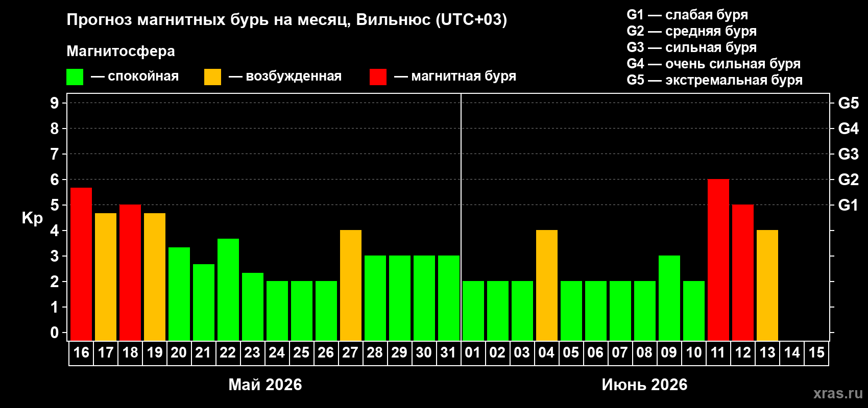 Прогноз максимального суточного геомагнитного индекса Kp на <b>1 месяц</b> (31 день) <b>с 16 мая по 15 июня 2026 г</b>