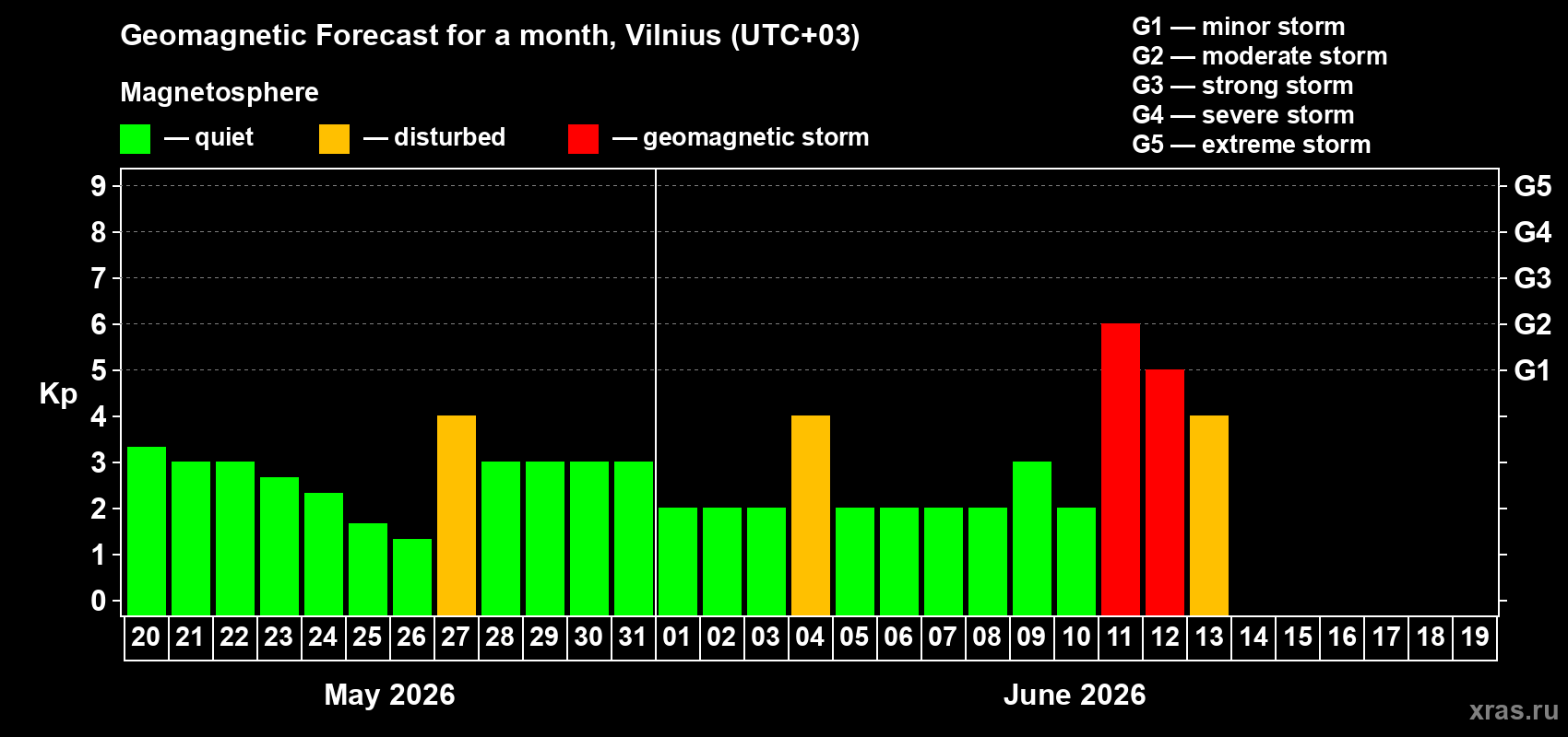 Forecast of the daily maximal value of geomagnetic index Kp for <b>1 month</b> (31 days) <b>from May 20, 2026 to Jun 19, 2026</b>