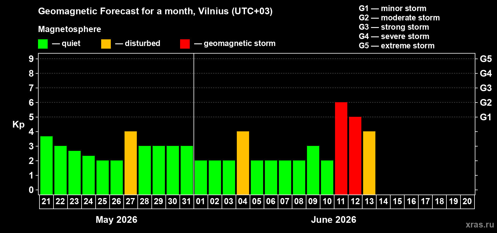 Forecast of the daily maximal value of geomagnetic index Kp for <b>1 month</b> (31 days) <b>from May 21, 2026 to Jun 20, 2026</b>