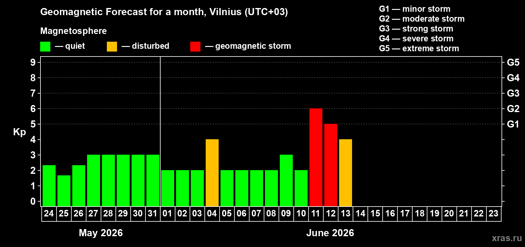 Forecast of the daily maximal value of geomagnetic index Kp for <b>1 month</b> (31 days) <b>from May 24, 2026 to Jun 23, 2026</b>