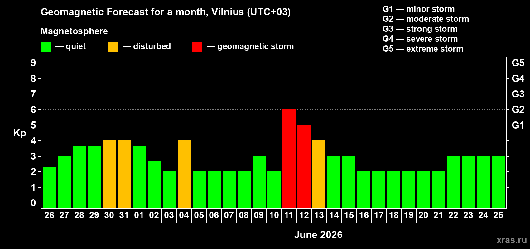 Forecast of the daily maximal value of geomagnetic index Kp for <b>1 month</b> (31 days) <b>from May 26, 2026 to Jun 25, 2026</b>