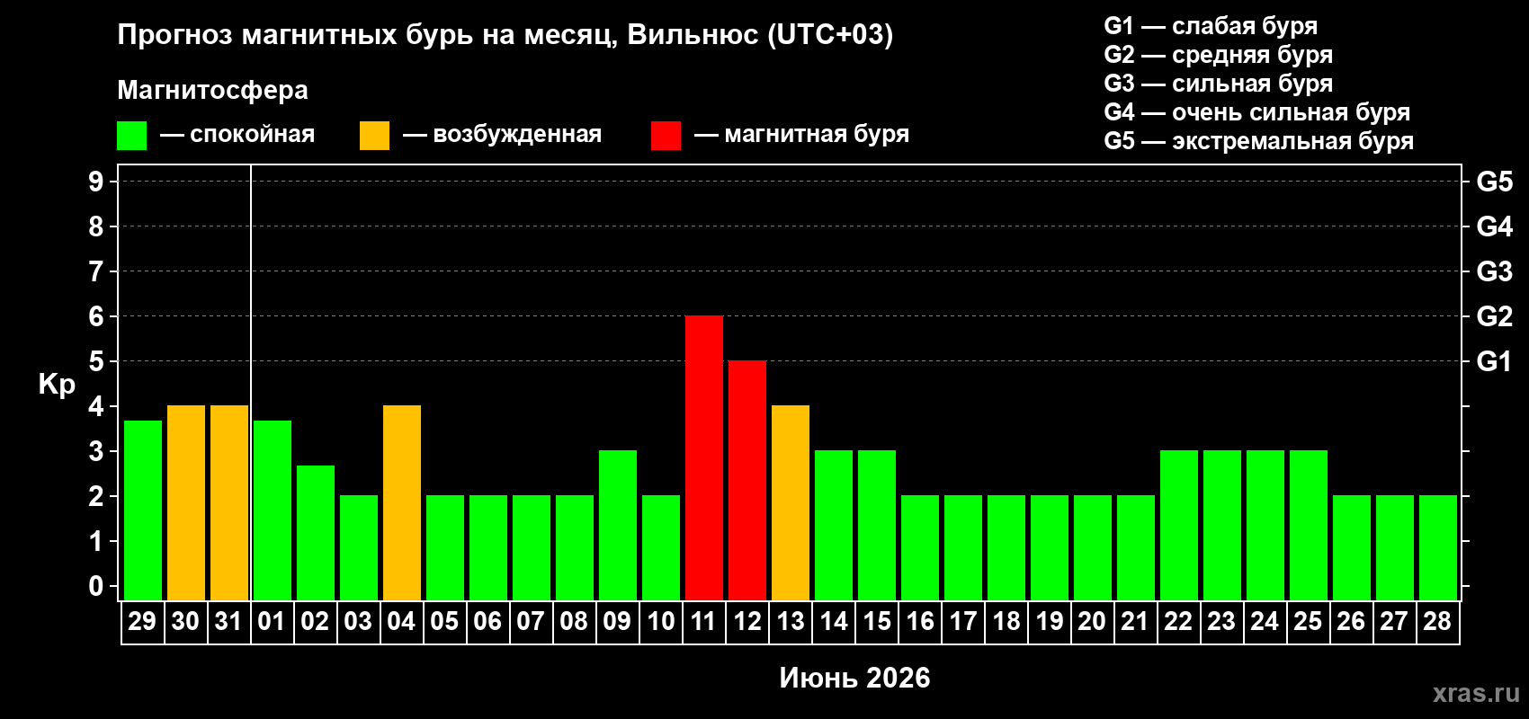 Прогноз максимального суточного геомагнитного индекса Kp на <b>1 месяц</b> (31 день) <b>с 29 мая по 28 июня 2026 г</b>