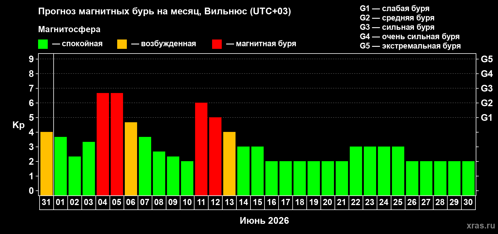Прогноз максимального суточного геомагнитного индекса Kp на <b>1 месяц</b> (31 день) <b>с 31 мая по 30 июня 2026 г</b>