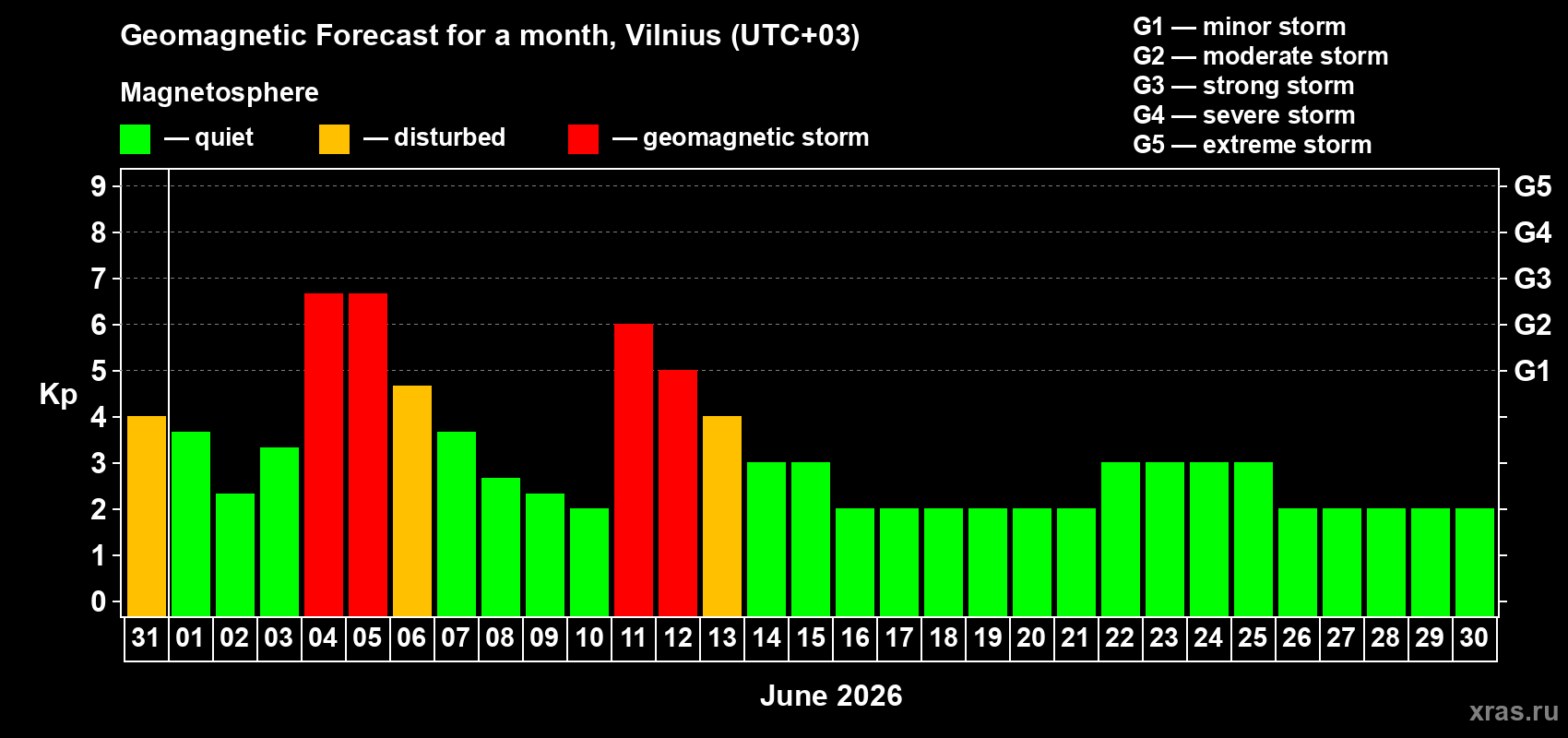 Forecast of the daily maximal value of geomagnetic index Kp for <b>1 month</b> (31 days) <b>from May 31, 2026 to Jun 30, 2026</b>