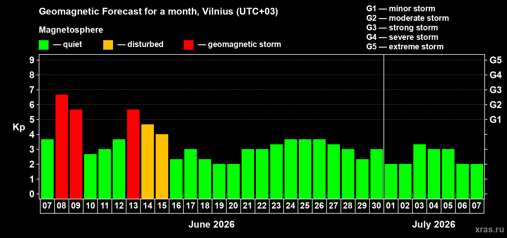 Forecast of the daily maximal value of geomagnetic index Kp for <b>1 month</b> (31 days) <b>from Jun 07, 2026 to Jul 07, 2026</b>